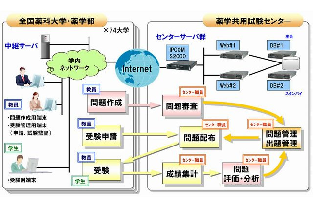 富士通、薬学部の学生を対象とした薬学共用試験のCBTシステムを構築 画像