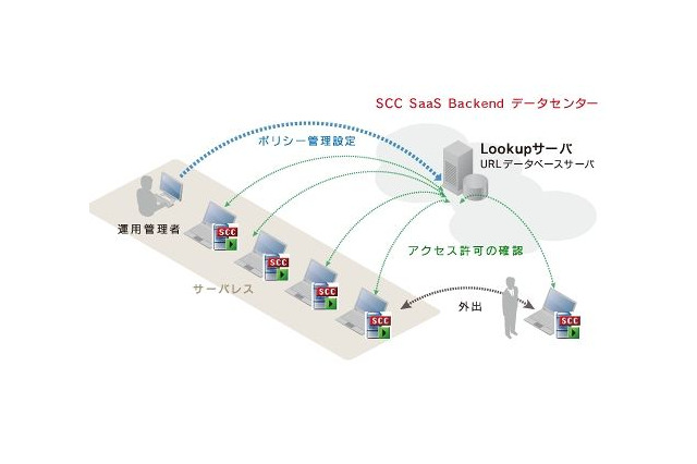 トレンドマイクロ、社外でのWeb閲覧制限も可能なクラウド型フィルタリングサービスを新発売 画像