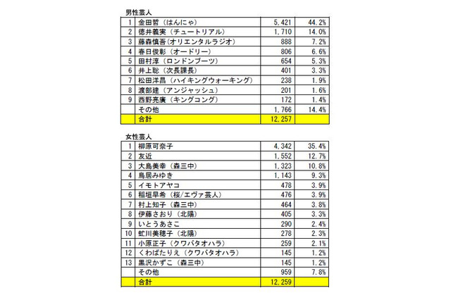 「肌のきれいな芸人」男性ははんにゃ金田哲、女性は柳原加奈子がトップ 画像