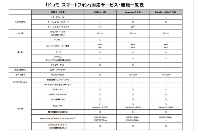 NTTドコモ、夏商戦向けにスマートフォンを一挙3機種投入 画像