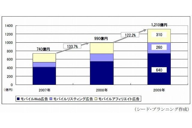 2009年のモバイル広告市場規模、前年比22.2％増の1,210億円 ～ シード・プランニング調べ 画像