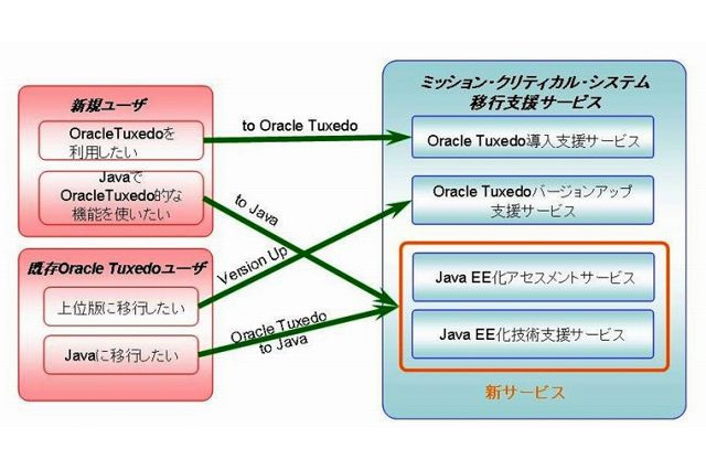 OKI、「ミッション・クリティカル・システム移行支援サービス」を提供開始 画像