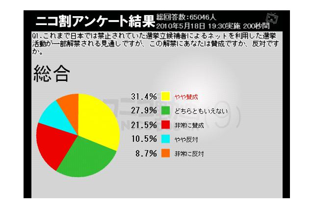 ネット選挙解禁、「賛成」が5割、「反対」2割～懸念は「なりすまし」「炎上」 画像