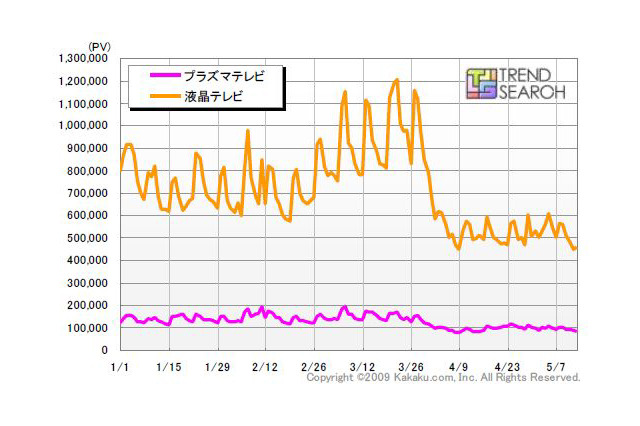 大型モデルは「画質」にこだわるプラズマテレビが堅調――カカクコム調べ 画像