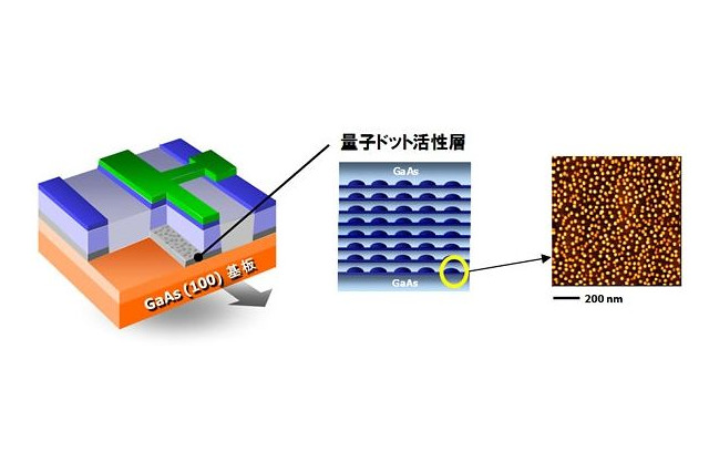 富士通と東大、量子ドットレーザーで毎秒25ギガビットの高速データ通信を実現 画像