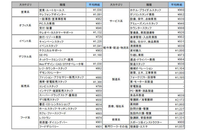 「医療・福祉系」が2ヵ月連続で大幅減～4月のアルバイト時給データ 画像