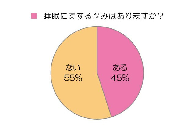 妻の半数が「夫と一緒のベッドで寝ていない」、その理由は? 画像