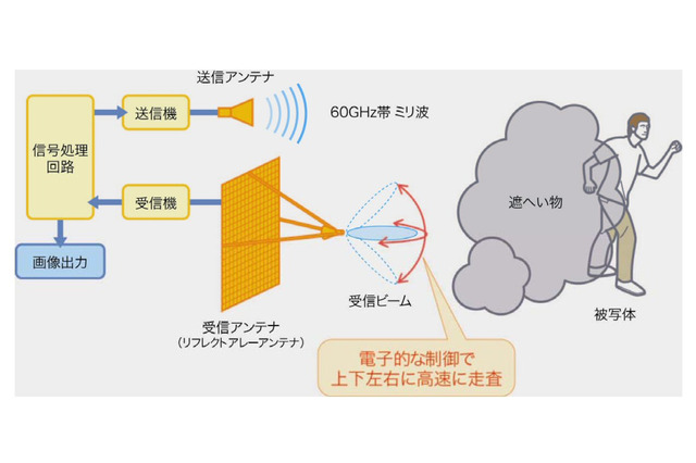 煙や霧の向こうの被写体を映像化!NHKが受信アンテナ開発 画像