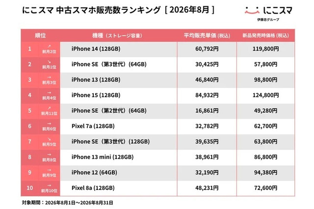 にこスマ、8月の中古スマホ販売ランキングを発表「iPhone 14」が初の首位に 画像
