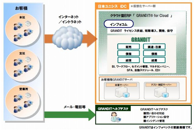 日本ユニシス×インフォコム×インフォベック、クラウド型ERPソリューション分野で協業 画像