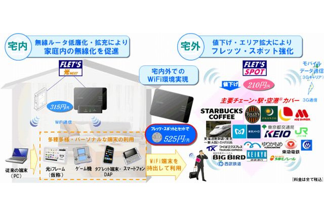 NTT東、フレッツによる無線LAN利用を促進 ~ 一部メニューを値下げなど 画像