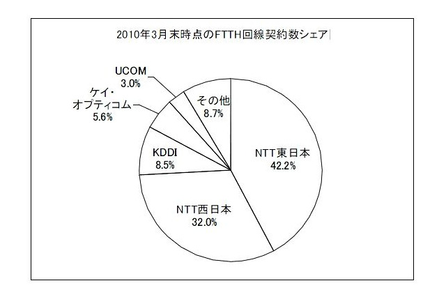 局面に大きな変化 ～MM総研、BB回線事業者の加入件数の調査結果を公表 画像