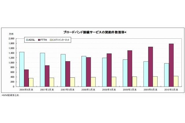 局面に大きな変化 ～MM総研、BB回線事業者の加入件数の調査結果を公表 画像