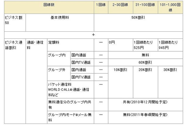 NTTドコモ、従来の各種法人向け割引サービスを一本化 ~ 「ビジネスシンプル」を発表 画像