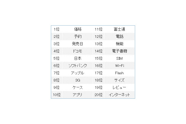 いよいよ日本上陸のiPad、消費者が気になるのは？ 画像