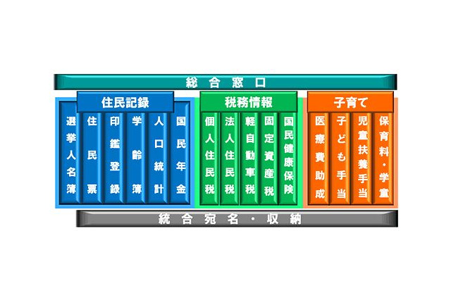 富士通の自治体向け住民情報システム「MICJET MISALIO」、関西の3自治体が導入 画像