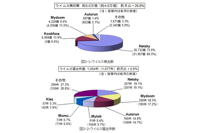 深刻化する偽セキュリティ対策ソフトによる被害 ～ 5月のウイルス・不正アクセス状況［IPA］ 画像
