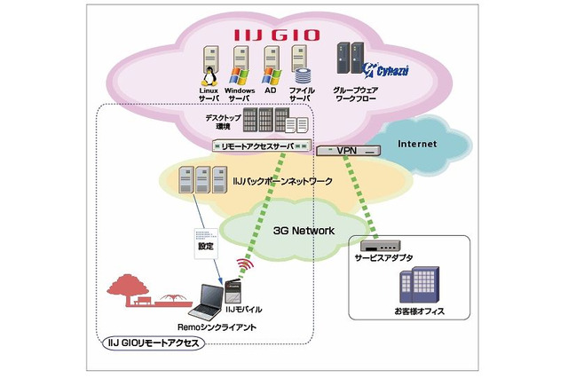 IIJ、クラウドを活用した仮想デスクトップ「IIJ GIOリモートオフィス」を提供開始 画像