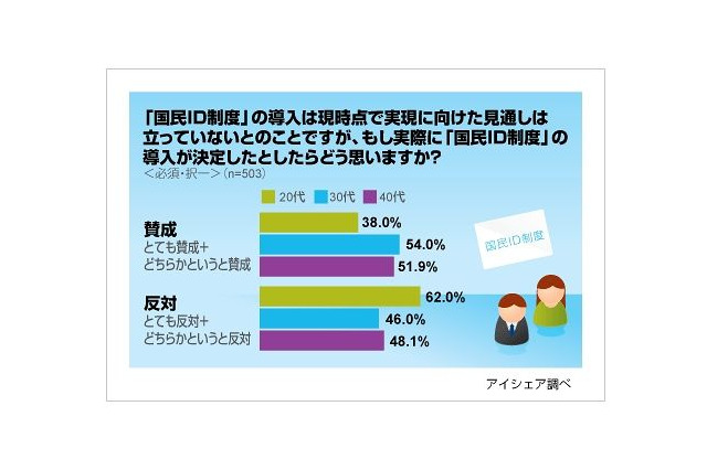 「国民ID制度」、導入方針決定も「知らなかった」7割半、不安は「セキュリティ面」 ～ アイシェア調べ 画像