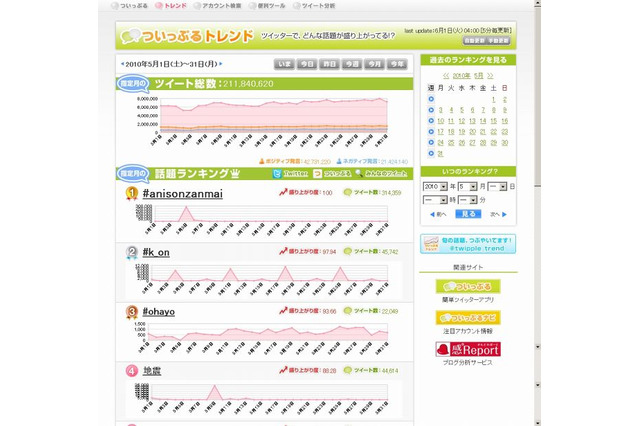 5月のツイートは約2億1千万超。「iPad」「快晴」が急上昇 ~ BIGLOBE調べ 画像