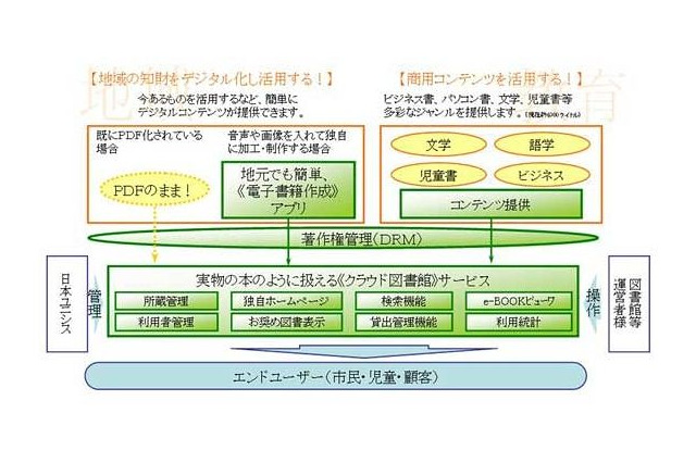日本ユニシス、電子書籍を貸し出せるクラウド型電子図書館サービス「ライブエイド」提供開始 画像
