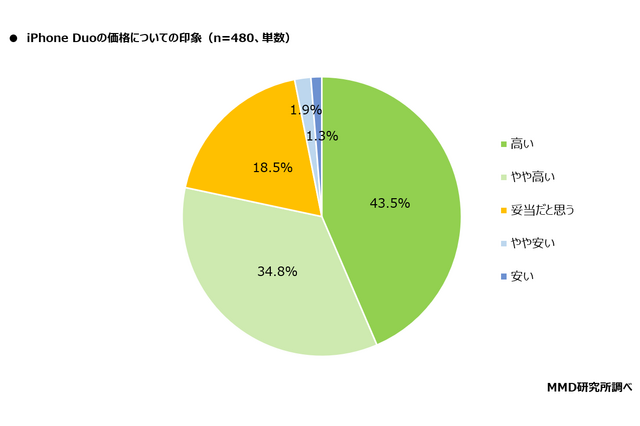 iPhone Duo、若年層に購入意向も価格が壁に…購入検討層の約8割が「高い」と回答 画像