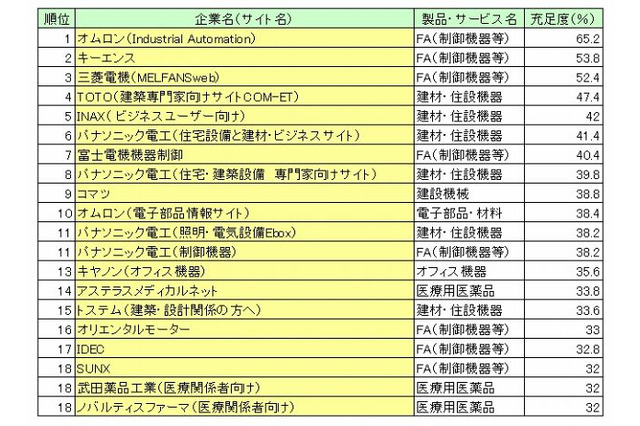 仕事で役に立つサイト、1位は4年連続で「オムロン」 ~ 日本ブランド戦研調べ 画像