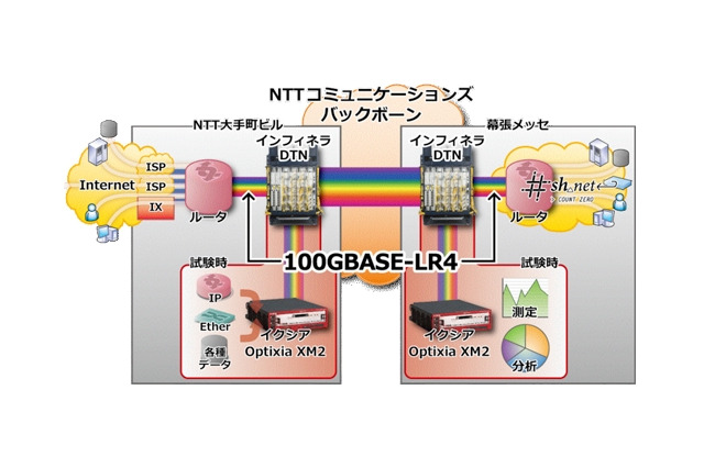 NTT Com×インフィネラ×イクシア、世界で初めて100Gbpsイーサ回線の実運用ネットへの提供に成功 画像