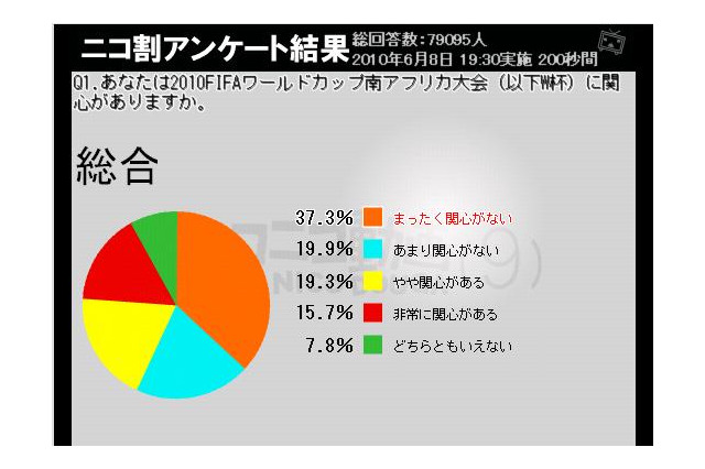 “勝てそうにない”日本代表が原因か!?～W杯「関心ない」層が6割近くに 画像