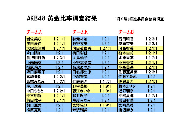 AKBメンバーがかわいく見える秘密は瞳にあり？ 画像