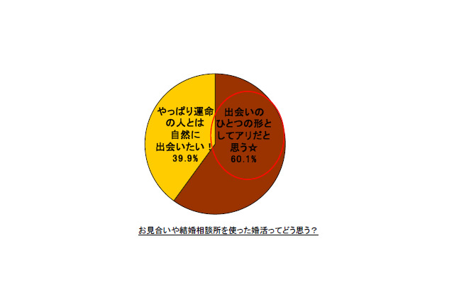 20代OLはTwitter婚活に前向き、そしてプロポーズ事情は? 画像