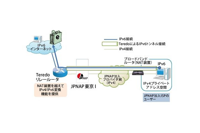 MFとTokyo6to4プロジェクト、国内で初めてマイクロソフト「Teredo」技術によるIPv4/IPv6変換ルータを導入 画像