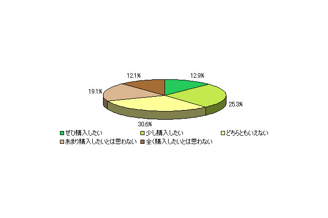 「3Dテレビ」に対する消費者の率直な思いとは？ 画像
