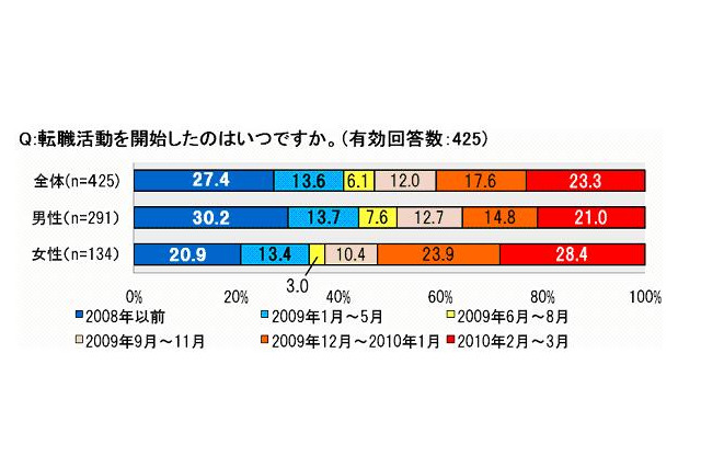 活動期間1年以上の転職活動者が4割～厳しい転職事情が明らかに 画像