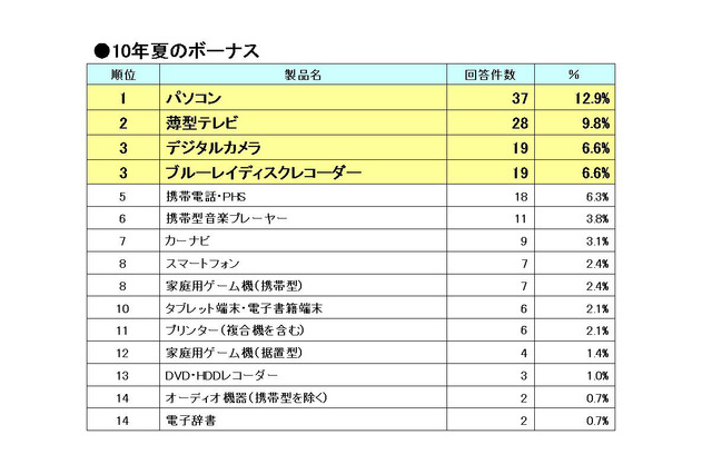 今夏ボーナスのデジタル家電商戦、人気の薄型テレビから首位を奪った製品は？ 画像