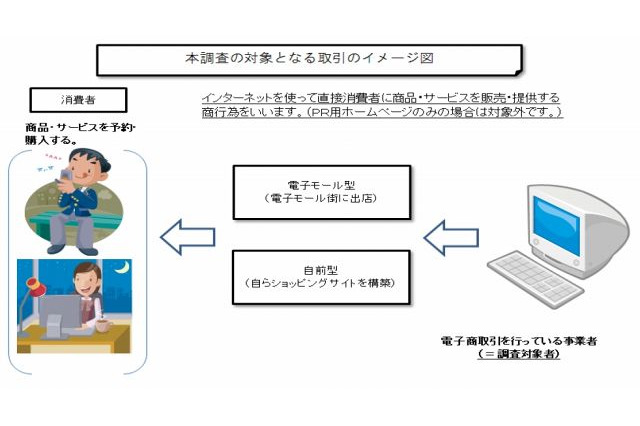 電子商取引、小売業者が1万2832。約8割が売上高3千万円未満規模 ~ 経産省調べ 画像