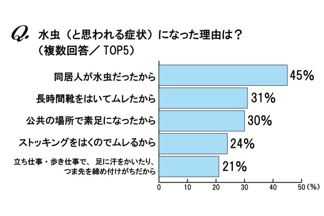 原因は生足とブーツか？　女性も悩む水虫の実態 画像