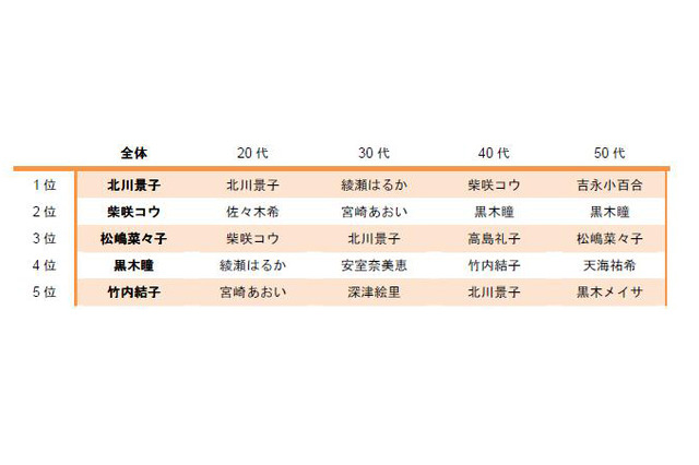「なりたい有名人の顔」第1位はあの人気女優 画像