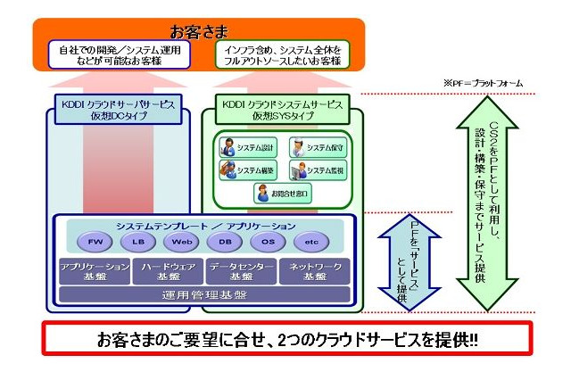 KDDI、法人向け「KDDIクラウドサーバサービス 仮想SYSタイプ」で「システムメニュー」の提供を開始 画像