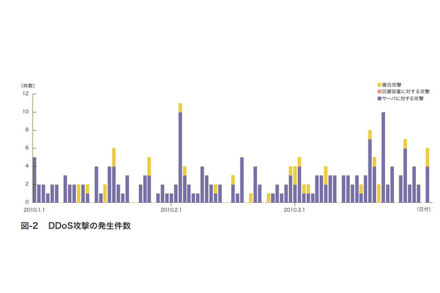 【インフラストラクチャセキュリティ】「標的型攻撃とOperation Aurora」Vol.2～インシデントサーベイ～ 画像