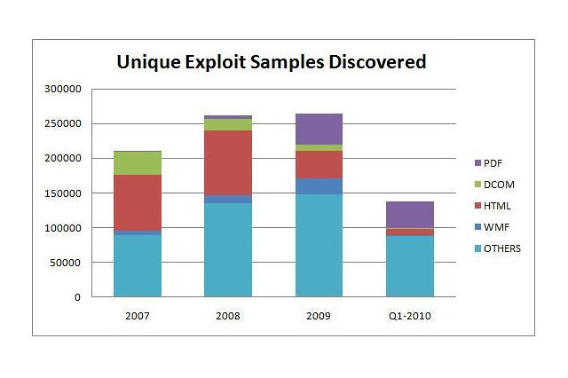 2010年はアドビの“厄年”？　悪質なPDFファイルが蔓延 ～ マカフィー調べ 画像