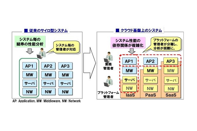 NECとCA Technologies、アプリケーション性能管理ソフト分野での協業を強化 画像