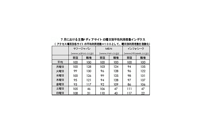 ネットレイティングス、国内3ポータルの利用動向を調査。金曜日のアクセス減が顕著に 画像