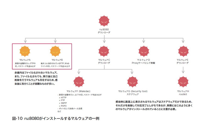 【インフラストラクチャセキュリティ】「標的型攻撃とOperation Aurora」Vol.4～標的型攻撃とOperation Aurora～ 画像