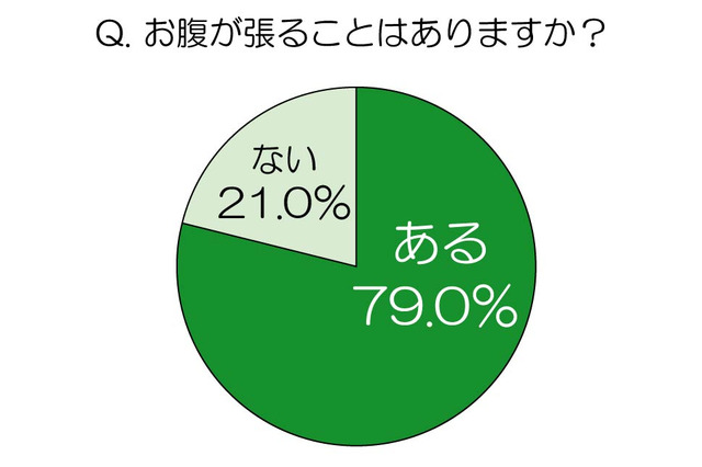 「ほぼ毎日」の人も~多くの女性を悩ませる「お腹の張り」の実態 画像
