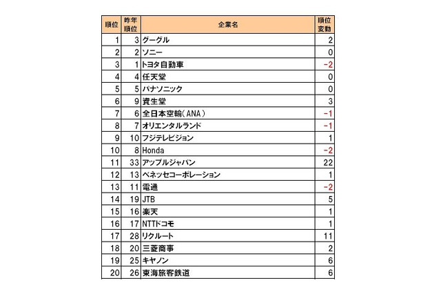 「転職人気企業ランキング2010」、グーグルがトヨタ自動車抑え初の1位に ～ DODA調べ 画像