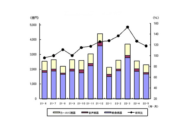 薄型テレビやBDレコーダーは新エコポイント導入後も堅調――JEITA調べ 画像