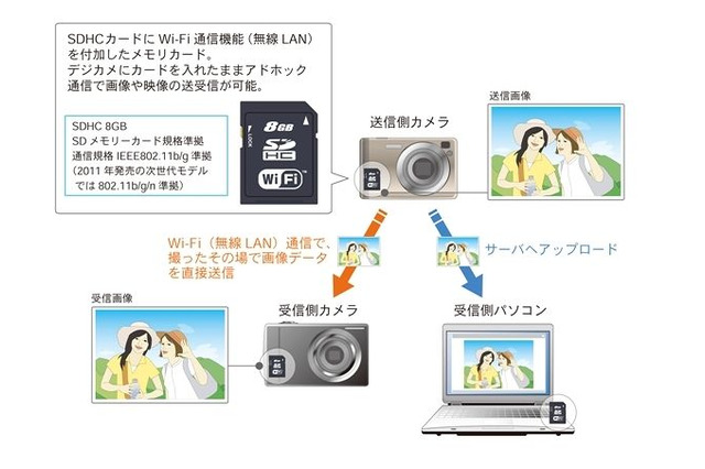 東芝、無線通信機能内蔵型SDカードの普及促進団体を発足 画像