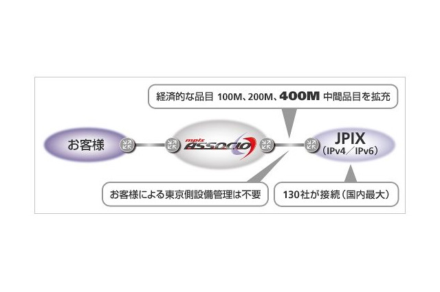 JPIXとSBテレコム、ISP／CATV事業者向け相互接続「ASSOCIO-JPIXサービス」に400Mメニューを追加 画像
