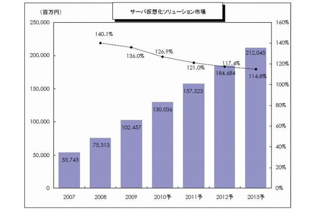 サーバ仮想化ソリューション市場は、前年度比36%の成長 ~ 矢野経済研調べ、 画像